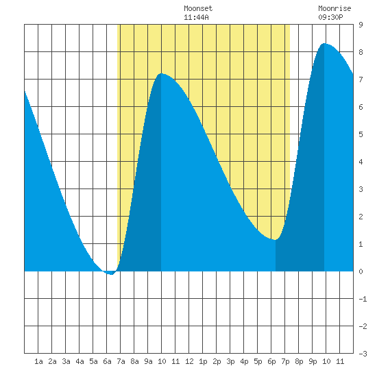 Portland Oregon tide chart for Wednesday, September 14, 2022