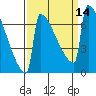 Portland Oregon tide chart for Wednesday, September 14, 2022