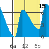 Portland Oregon tide chart for Thursday, September 15, 2022