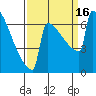 Portland Oregon tide chart for Friday, September 16, 2022