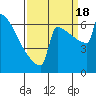 Portland Oregon tide chart for Sunday, September 18, 2022