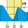 Portland Oregon tide chart for Monday, September 19, 2022