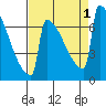 Portland Oregon tide chart for Thursday, September 1, 2022