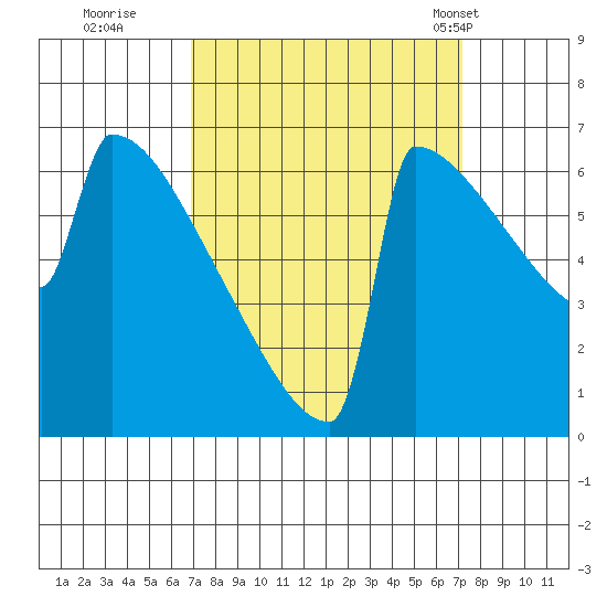 Portland Oregon tide chart for Wednesday, September 21, 2022