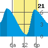 Portland Oregon tide chart for Wednesday, September 21, 2022
