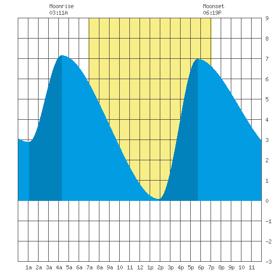 Portland Oregon tide chart for Thursday, September 22, 2022