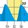 Portland Oregon tide chart for Thursday, September 22, 2022