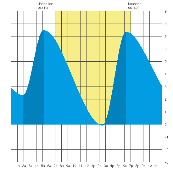 Portland Oregon tide chart for Friday, September 23, 2022