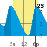 Portland Oregon tide chart for Friday, September 23, 2022