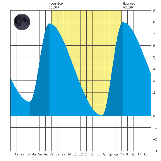 Portland Oregon tide chart for Sunday, September 25, 2022