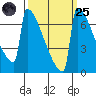 Portland Oregon tide chart for Sunday, September 25, 2022