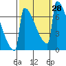 Portland Oregon tide chart for Wednesday, September 28, 2022