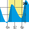 Portland Oregon tide chart for Thursday, September 29, 2022