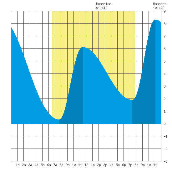 Portland Oregon tide chart for Friday, September 2, 2022