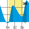 Portland Oregon tide chart for Friday, September 30, 2022