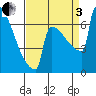 Portland Oregon tide chart for Saturday, September 3, 2022