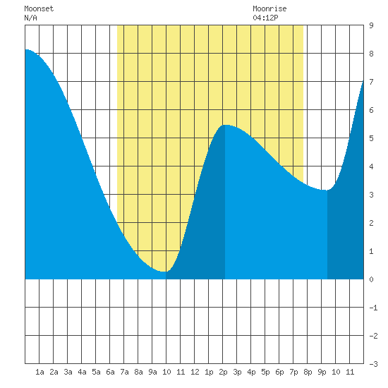Portland Oregon tide chart for Sunday, September 4, 2022