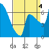 Portland Oregon tide chart for Sunday, September 4, 2022