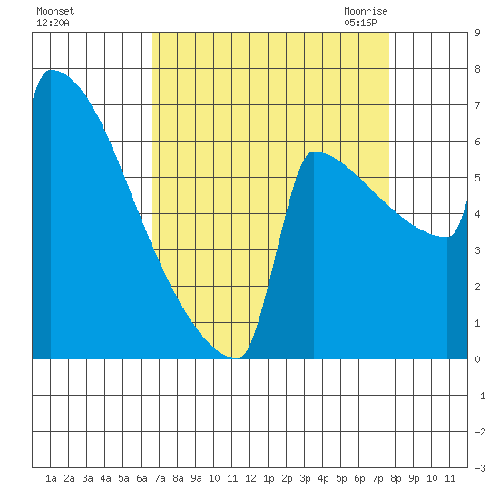 Portland Oregon tide chart for Monday, September 5, 2022