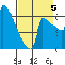 Portland Oregon tide chart for Monday, September 5, 2022