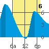 Portland Oregon tide chart for Tuesday, September 6, 2022