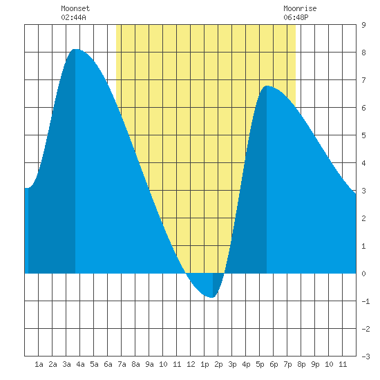Portland Oregon tide chart for Wednesday, September 7, 2022