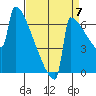Portland Oregon tide chart for Wednesday, September 7, 2022