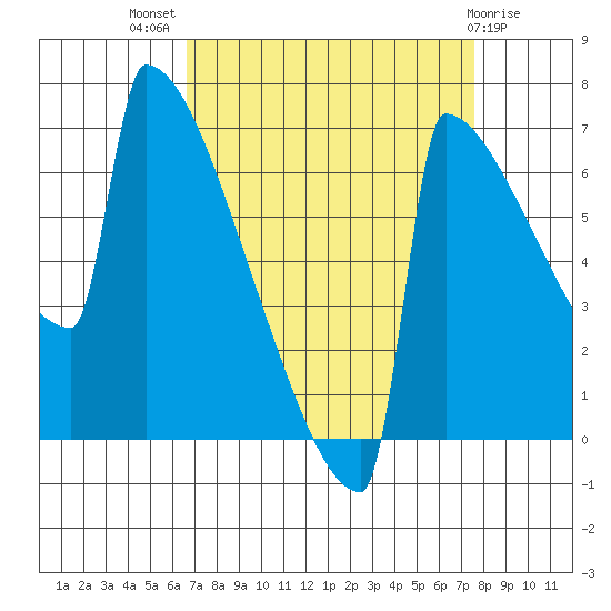 Portland Oregon tide chart for Thursday, September 8, 2022