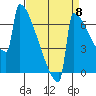 Portland Oregon tide chart for Thursday, September 8, 2022