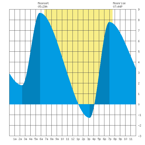 Portland Oregon tide chart for Friday, September 9, 2022