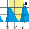 Portland Oregon tide chart for Monday, October 10, 2022