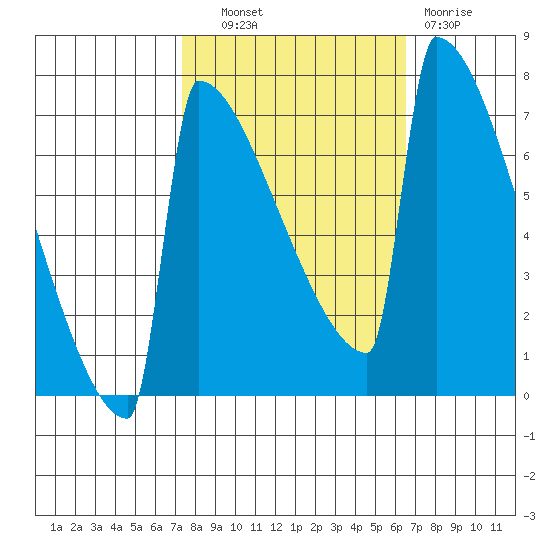 Portland Oregon tide chart for Tuesday, October 11, 2022