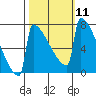 Portland Oregon tide chart for Tuesday, October 11, 2022