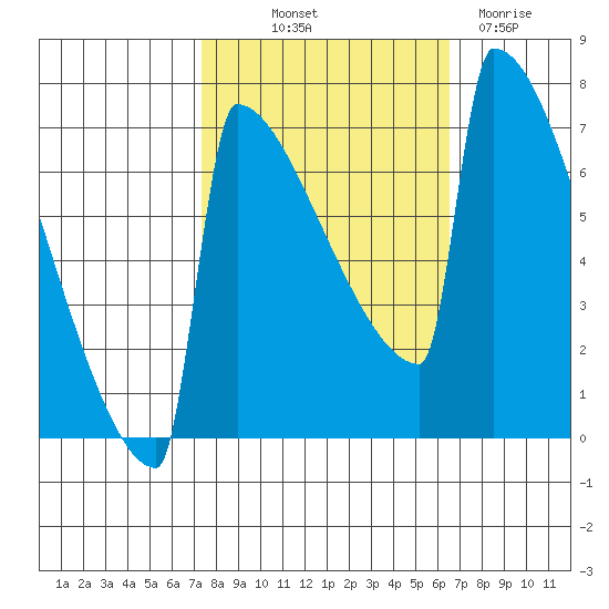 Portland Oregon tide chart for Wednesday, October 12, 2022
