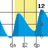 Portland Oregon tide chart for Wednesday, October 12, 2022