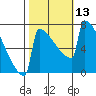 Portland Oregon tide chart for Thursday, October 13, 2022