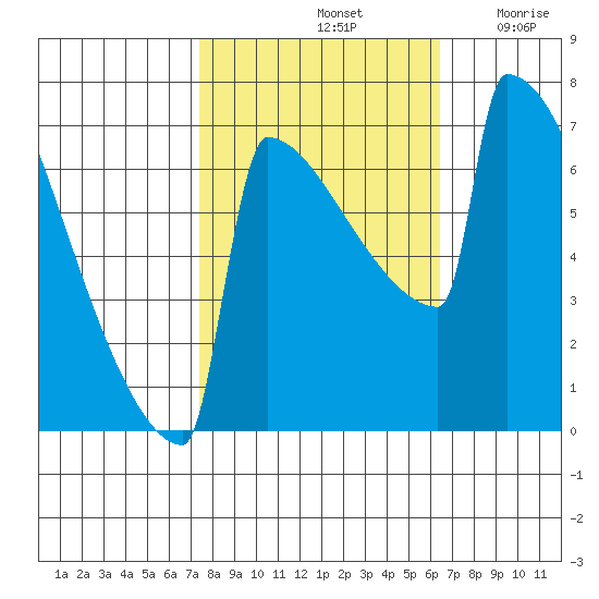 Portland Oregon tide chart for Friday, October 14, 2022