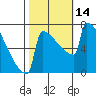 Portland Oregon tide chart for Friday, October 14, 2022