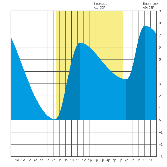 Portland Oregon tide chart for Saturday, October 15, 2022
