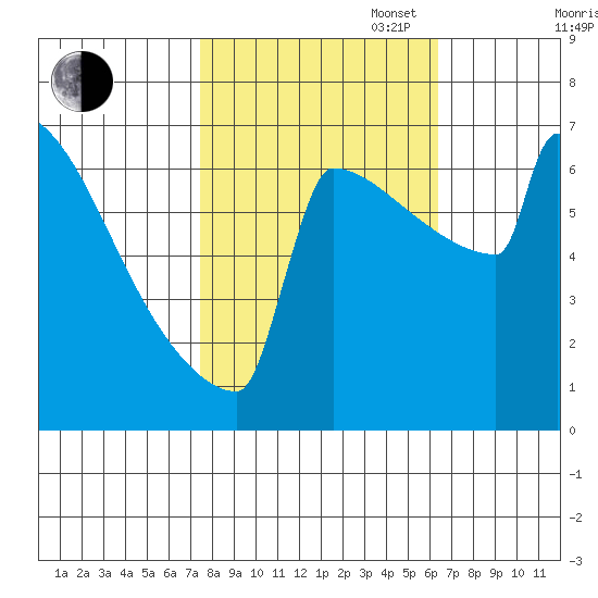 Portland Oregon tide chart for Monday, October 17, 2022