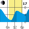 Portland Oregon tide chart for Monday, October 17, 2022