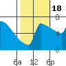 Portland Oregon tide chart for Tuesday, October 18, 2022