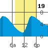 Portland Oregon tide chart for Wednesday, October 19, 2022