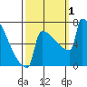 Portland Oregon tide chart for Saturday, October 1, 2022