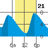 Portland Oregon tide chart for Friday, October 21, 2022