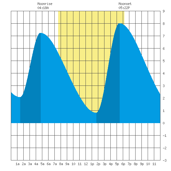 Portland Oregon tide chart for Saturday, October 22, 2022