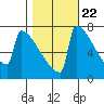 Portland Oregon tide chart for Saturday, October 22, 2022