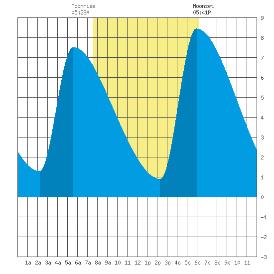 Portland Oregon tide chart for Sunday, October 23, 2022