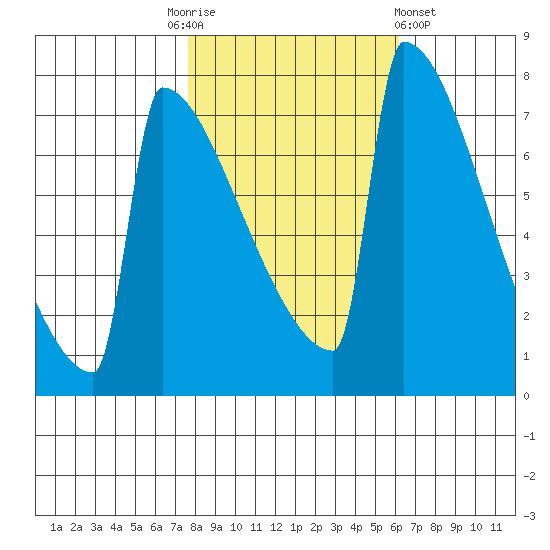 Portland Oregon tide chart for Monday, October 24, 2022