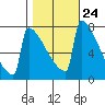 Portland Oregon tide chart for Monday, October 24, 2022